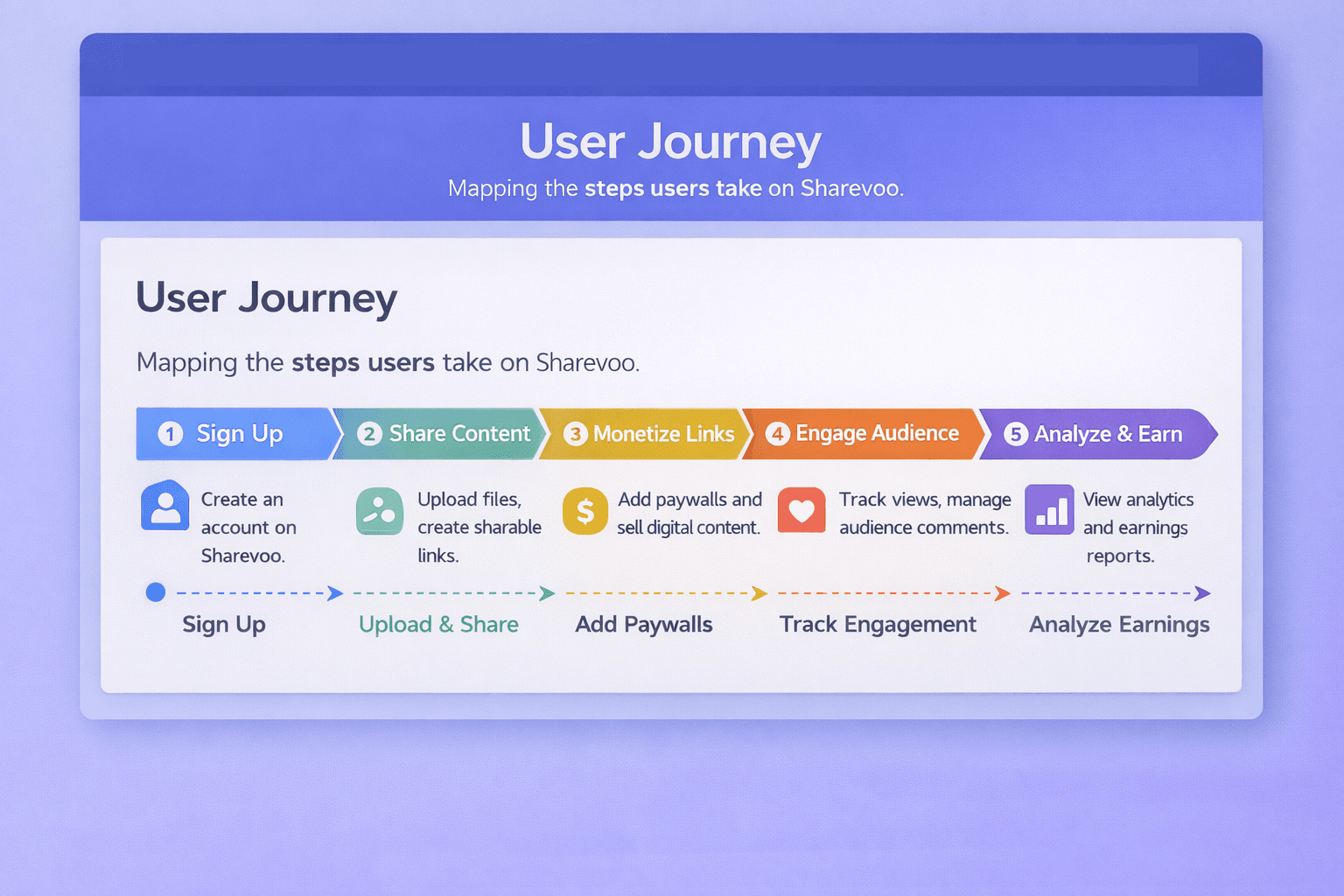 Sharevoo User Journey Map